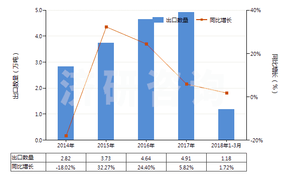 2014-2018年3月中國二苯胺及其衍生物以及它們的鹽(HS29214400)出口量及增速統(tǒng)計(jì)